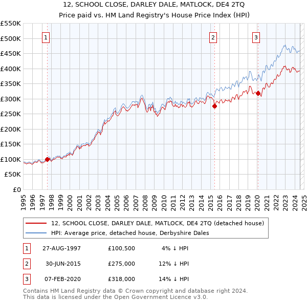 12, SCHOOL CLOSE, DARLEY DALE, MATLOCK, DE4 2TQ: Price paid vs HM Land Registry's House Price Index