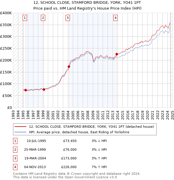 12, SCHOOL CLOSE, STAMFORD BRIDGE, YORK, YO41 1PT: Price paid vs HM Land Registry's House Price Index