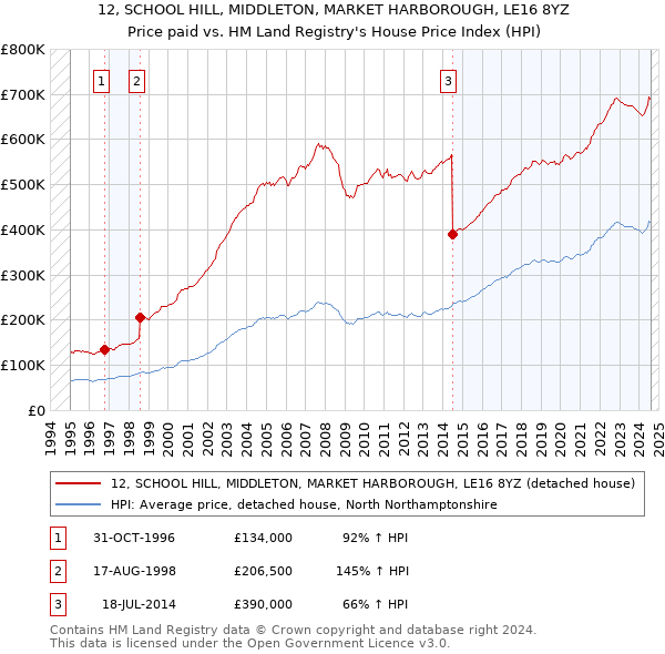 12, SCHOOL HILL, MIDDLETON, MARKET HARBOROUGH, LE16 8YZ: Price paid vs HM Land Registry's House Price Index