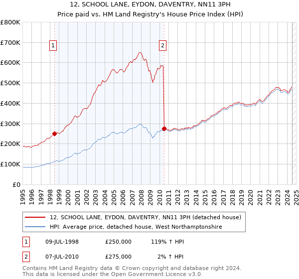 12, SCHOOL LANE, EYDON, DAVENTRY, NN11 3PH: Price paid vs HM Land Registry's House Price Index