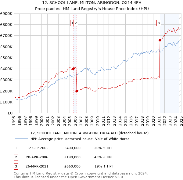 12, SCHOOL LANE, MILTON, ABINGDON, OX14 4EH: Price paid vs HM Land Registry's House Price Index