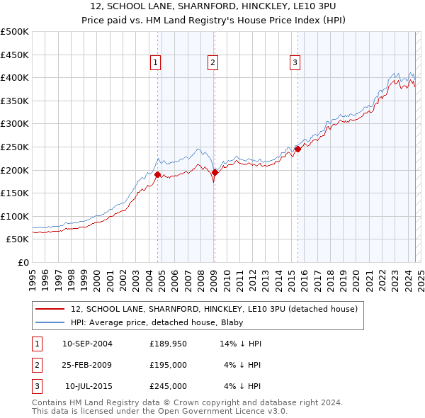 12, SCHOOL LANE, SHARNFORD, HINCKLEY, LE10 3PU: Price paid vs HM Land Registry's House Price Index