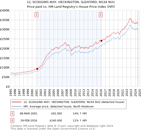 12, SCOGGINS WAY, HECKINGTON, SLEAFORD, NG34 9UU: Price paid vs HM Land Registry's House Price Index