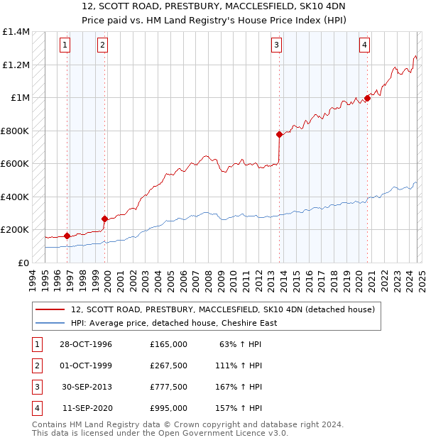 12, SCOTT ROAD, PRESTBURY, MACCLESFIELD, SK10 4DN: Price paid vs HM Land Registry's House Price Index