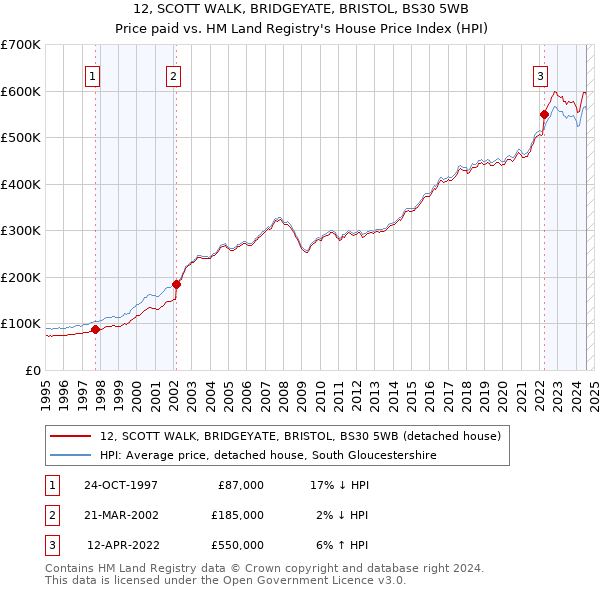 12, SCOTT WALK, BRIDGEYATE, BRISTOL, BS30 5WB: Price paid vs HM Land Registry's House Price Index