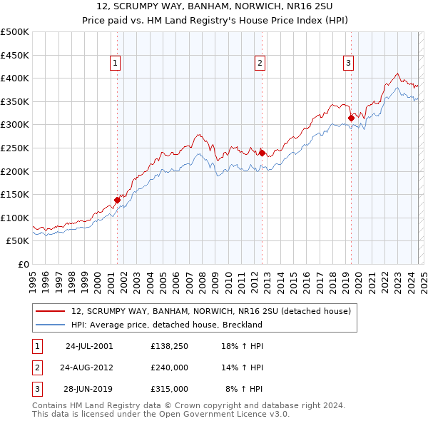 12, SCRUMPY WAY, BANHAM, NORWICH, NR16 2SU: Price paid vs HM Land Registry's House Price Index