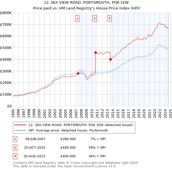 12, SEA VIEW ROAD, PORTSMOUTH, PO6 1EW: Price paid vs HM Land Registry's House Price Index