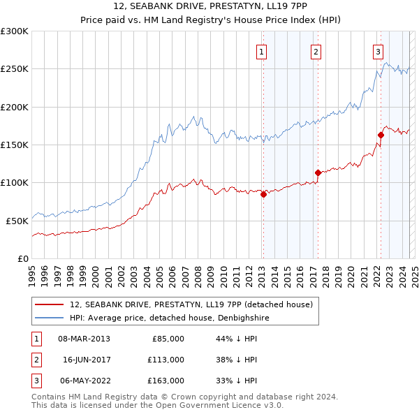 12, SEABANK DRIVE, PRESTATYN, LL19 7PP: Price paid vs HM Land Registry's House Price Index