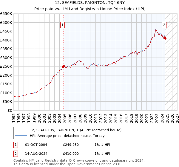 12, SEAFIELDS, PAIGNTON, TQ4 6NY: Price paid vs HM Land Registry's House Price Index