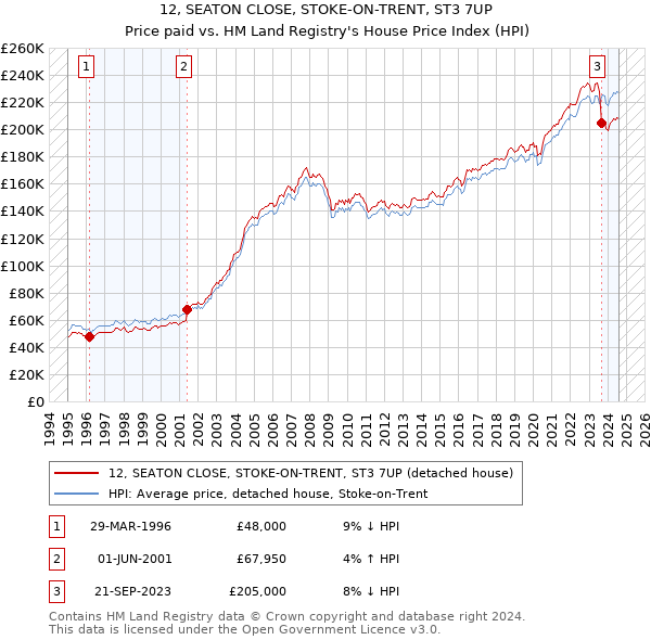 12, SEATON CLOSE, STOKE-ON-TRENT, ST3 7UP: Price paid vs HM Land Registry's House Price Index