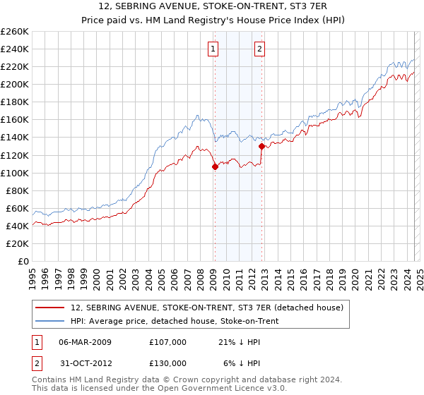 12, SEBRING AVENUE, STOKE-ON-TRENT, ST3 7ER: Price paid vs HM Land Registry's House Price Index