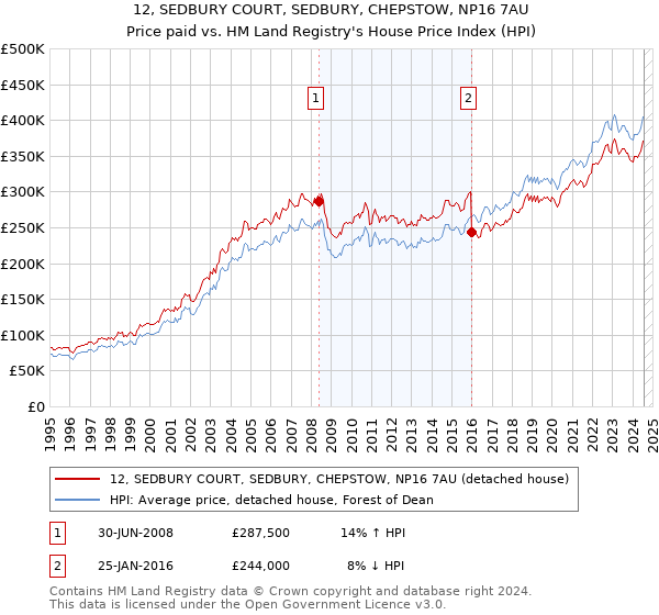 12, SEDBURY COURT, SEDBURY, CHEPSTOW, NP16 7AU: Price paid vs HM Land Registry's House Price Index