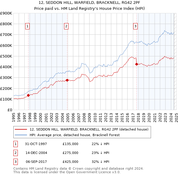 12, SEDDON HILL, WARFIELD, BRACKNELL, RG42 2PF: Price paid vs HM Land Registry's House Price Index