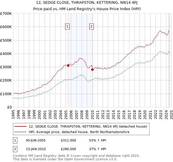 12, SEDGE CLOSE, THRAPSTON, KETTERING, NN14 4PJ: Price paid vs HM Land Registry's House Price Index