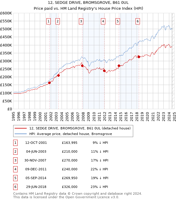 12, SEDGE DRIVE, BROMSGROVE, B61 0UL: Price paid vs HM Land Registry's House Price Index