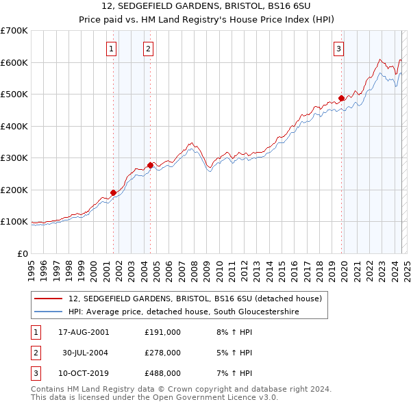 12, SEDGEFIELD GARDENS, BRISTOL, BS16 6SU: Price paid vs HM Land Registry's House Price Index