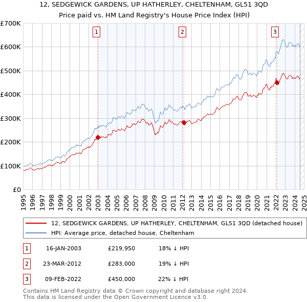 12, SEDGEWICK GARDENS, UP HATHERLEY, CHELTENHAM, GL51 3QD: Price paid vs HM Land Registry's House Price Index