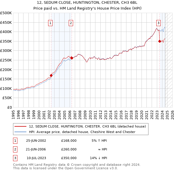 12, SEDUM CLOSE, HUNTINGTON, CHESTER, CH3 6BL: Price paid vs HM Land Registry's House Price Index