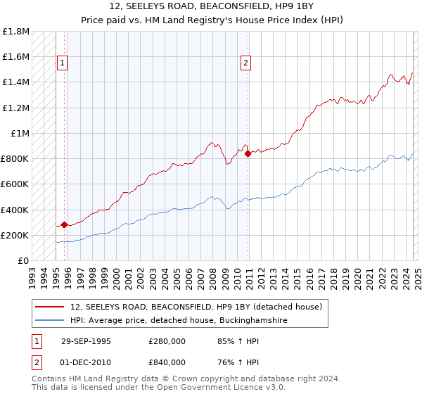 12, SEELEYS ROAD, BEACONSFIELD, HP9 1BY: Price paid vs HM Land Registry's House Price Index