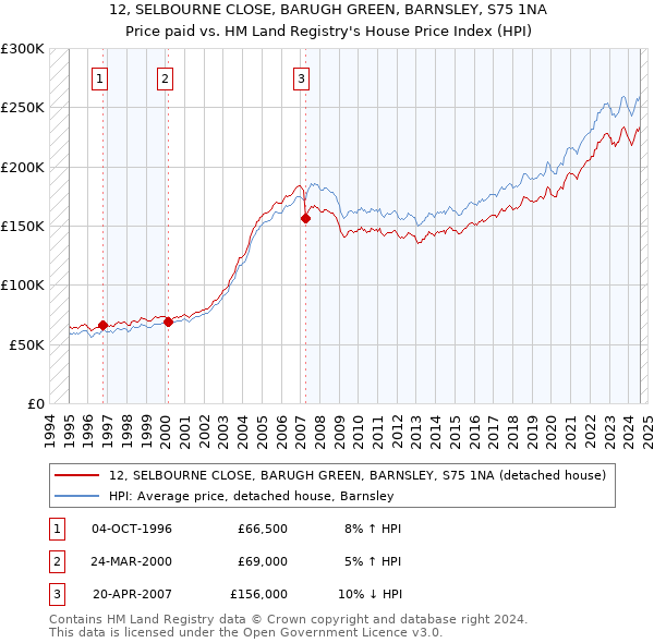 12, SELBOURNE CLOSE, BARUGH GREEN, BARNSLEY, S75 1NA: Price paid vs HM Land Registry's House Price Index