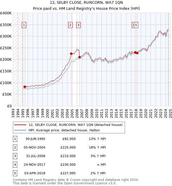 12, SELBY CLOSE, RUNCORN, WA7 1QN: Price paid vs HM Land Registry's House Price Index