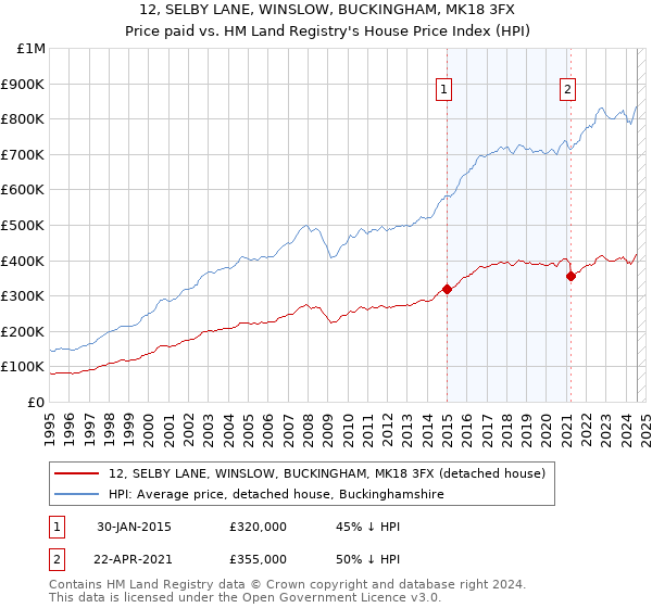 12, SELBY LANE, WINSLOW, BUCKINGHAM, MK18 3FX: Price paid vs HM Land Registry's House Price Index