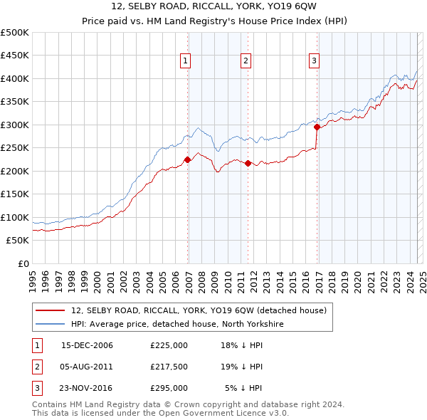 12, SELBY ROAD, RICCALL, YORK, YO19 6QW: Price paid vs HM Land Registry's House Price Index