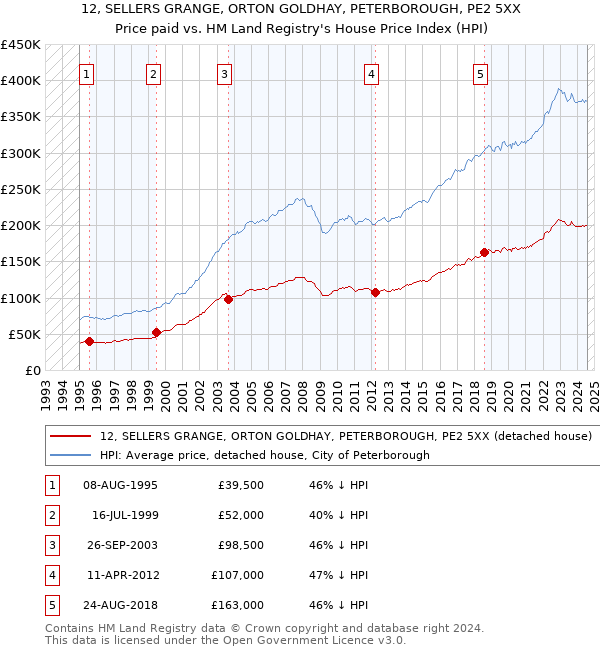 12, SELLERS GRANGE, ORTON GOLDHAY, PETERBOROUGH, PE2 5XX: Price paid vs HM Land Registry's House Price Index