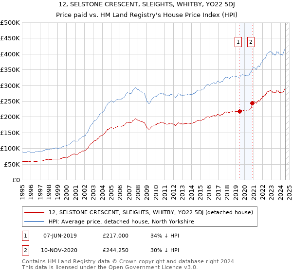 12, SELSTONE CRESCENT, SLEIGHTS, WHITBY, YO22 5DJ: Price paid vs HM Land Registry's House Price Index