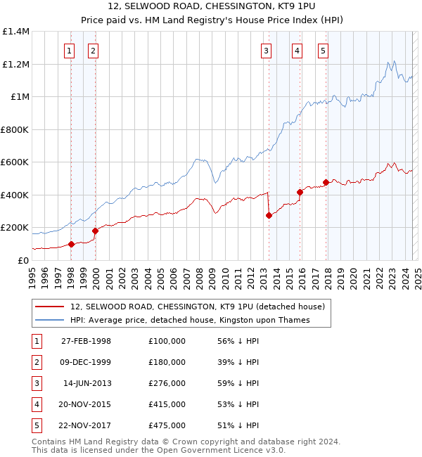 12, SELWOOD ROAD, CHESSINGTON, KT9 1PU: Price paid vs HM Land Registry's House Price Index