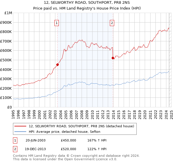 12, SELWORTHY ROAD, SOUTHPORT, PR8 2NS: Price paid vs HM Land Registry's House Price Index