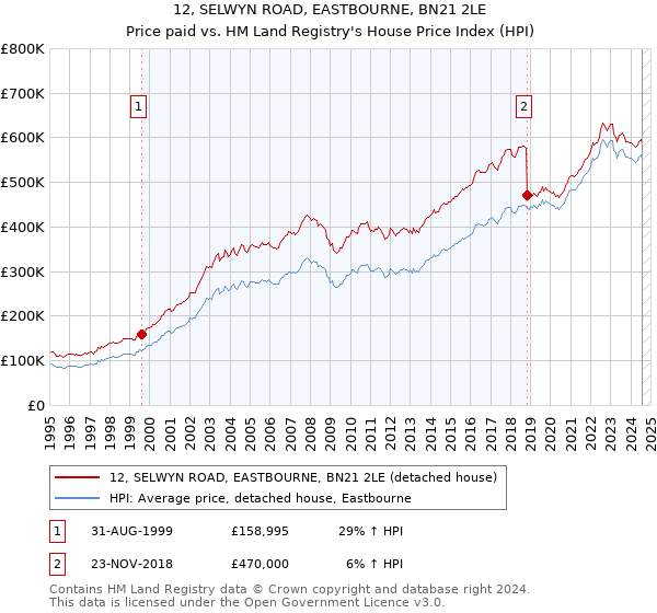 12, SELWYN ROAD, EASTBOURNE, BN21 2LE: Price paid vs HM Land Registry's House Price Index