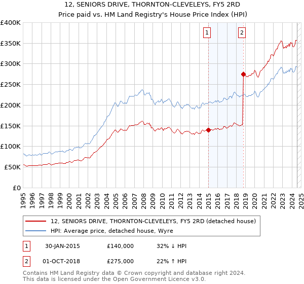 12, SENIORS DRIVE, THORNTON-CLEVELEYS, FY5 2RD: Price paid vs HM Land Registry's House Price Index