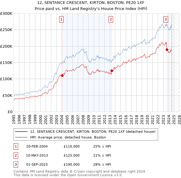 12, SENTANCE CRESCENT, KIRTON, BOSTON, PE20 1XF: Price paid vs HM Land Registry's House Price Index