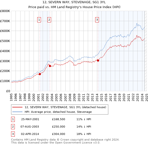 12, SEVERN WAY, STEVENAGE, SG1 3YL: Price paid vs HM Land Registry's House Price Index