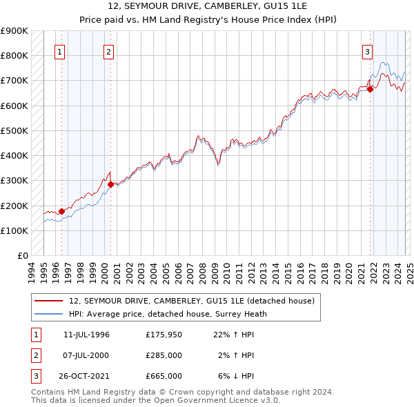 12, SEYMOUR DRIVE, CAMBERLEY, GU15 1LE: Price paid vs HM Land Registry's House Price Index