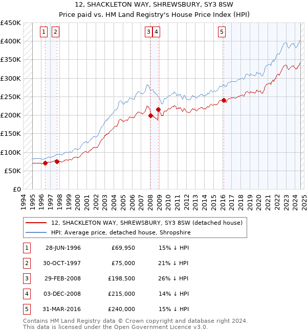 12, SHACKLETON WAY, SHREWSBURY, SY3 8SW: Price paid vs HM Land Registry's House Price Index