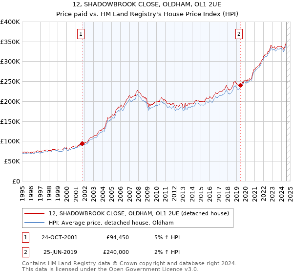 12, SHADOWBROOK CLOSE, OLDHAM, OL1 2UE: Price paid vs HM Land Registry's House Price Index