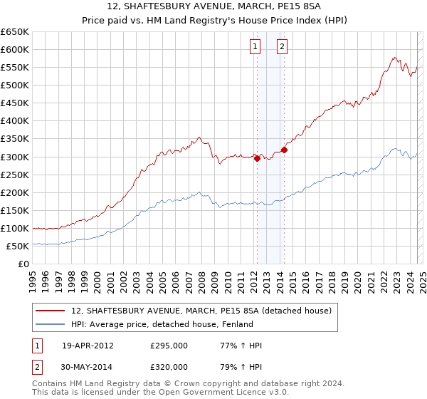 12, SHAFTESBURY AVENUE, MARCH, PE15 8SA: Price paid vs HM Land Registry's House Price Index