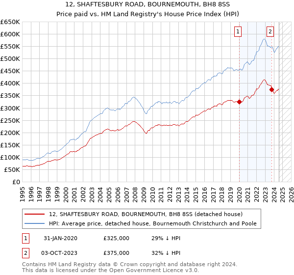 12, SHAFTESBURY ROAD, BOURNEMOUTH, BH8 8SS: Price paid vs HM Land Registry's House Price Index