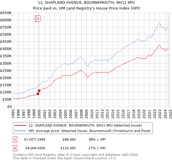 12, SHAPLAND AVENUE, BOURNEMOUTH, BH11 9PU: Price paid vs HM Land Registry's House Price Index