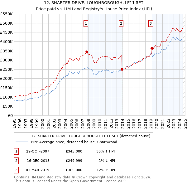 12, SHARTER DRIVE, LOUGHBOROUGH, LE11 5ET: Price paid vs HM Land Registry's House Price Index