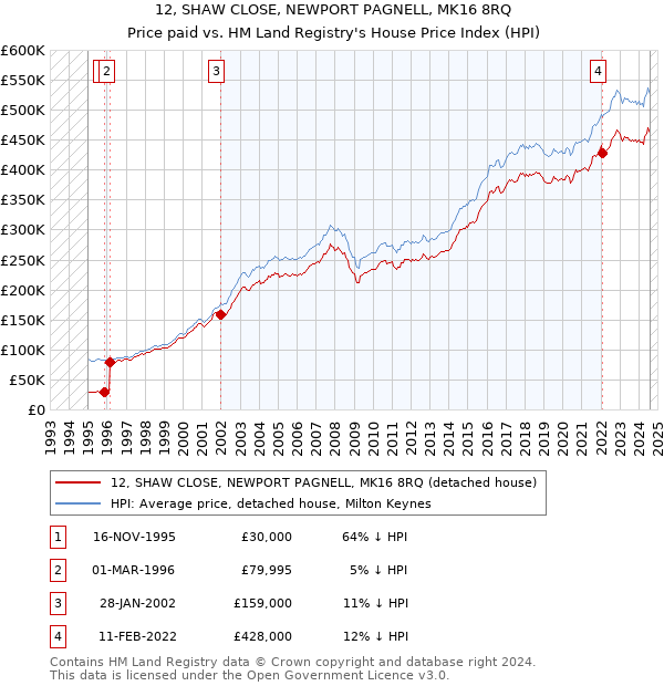 12, SHAW CLOSE, NEWPORT PAGNELL, MK16 8RQ: Price paid vs HM Land Registry's House Price Index