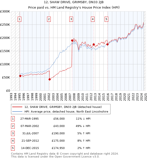 12, SHAW DRIVE, GRIMSBY, DN33 2JB: Price paid vs HM Land Registry's House Price Index