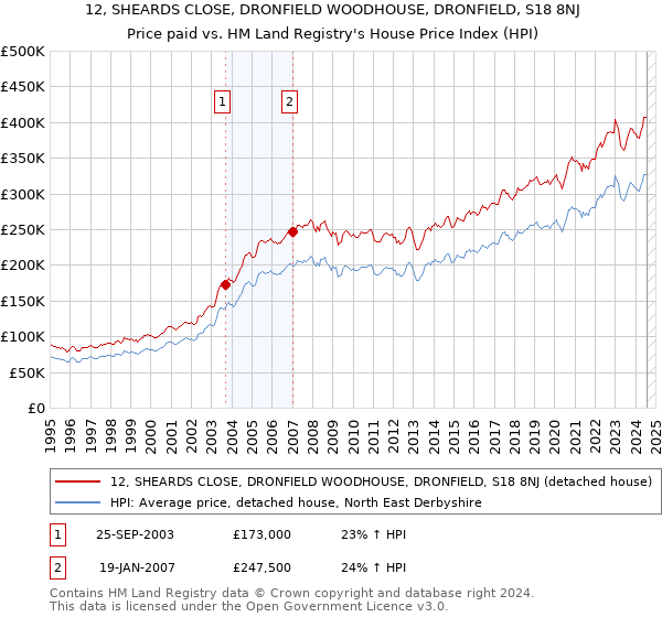 12, SHEARDS CLOSE, DRONFIELD WOODHOUSE, DRONFIELD, S18 8NJ: Price paid vs HM Land Registry's House Price Index