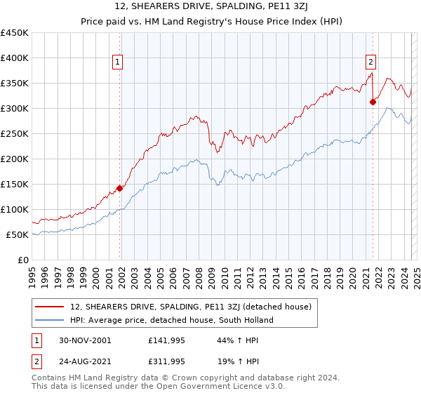 12, SHEARERS DRIVE, SPALDING, PE11 3ZJ: Price paid vs HM Land Registry's House Price Index