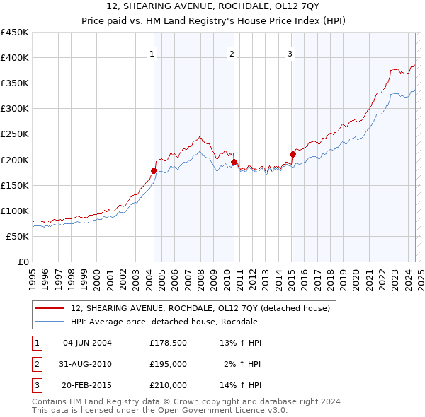 12, SHEARING AVENUE, ROCHDALE, OL12 7QY: Price paid vs HM Land Registry's House Price Index