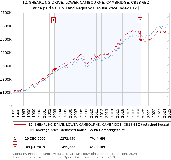 12, SHEARLING DRIVE, LOWER CAMBOURNE, CAMBRIDGE, CB23 6BZ: Price paid vs HM Land Registry's House Price Index