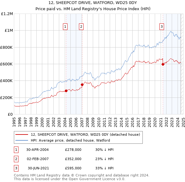 12, SHEEPCOT DRIVE, WATFORD, WD25 0DY: Price paid vs HM Land Registry's House Price Index