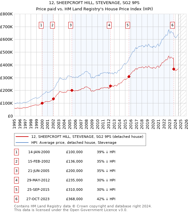 12, SHEEPCROFT HILL, STEVENAGE, SG2 9PS: Price paid vs HM Land Registry's House Price Index